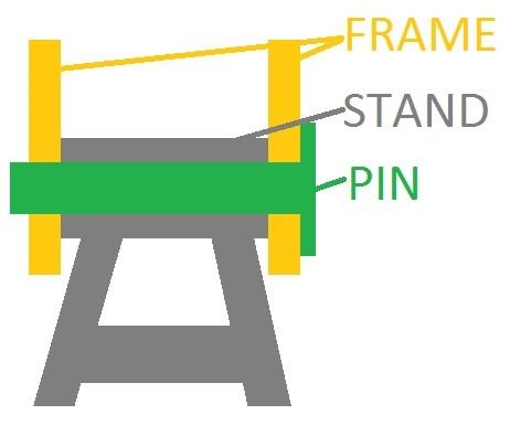 a simple diagram of the frame, the stand and the pin and how they sit together