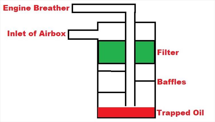 A simple diagram of an oil catch can