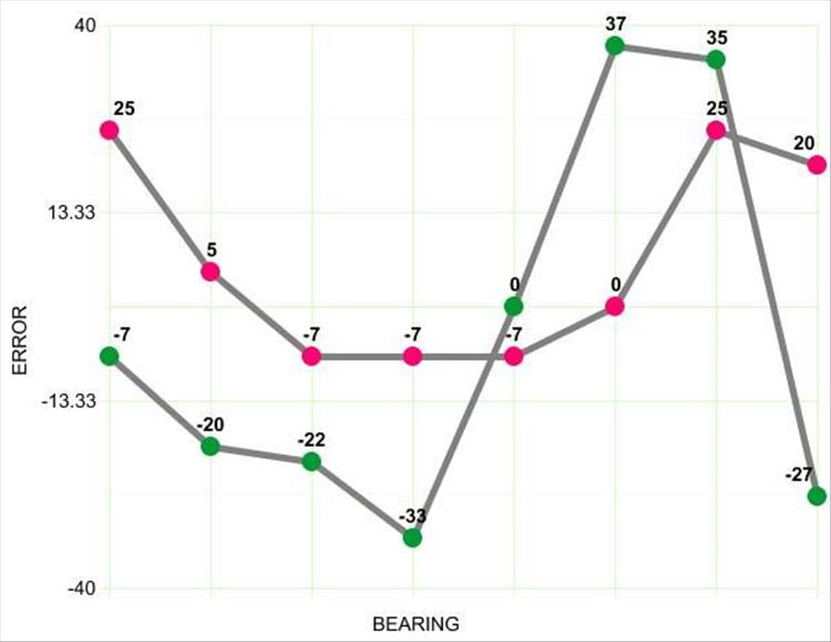 A chart showing compass accuracy with and without the compensator